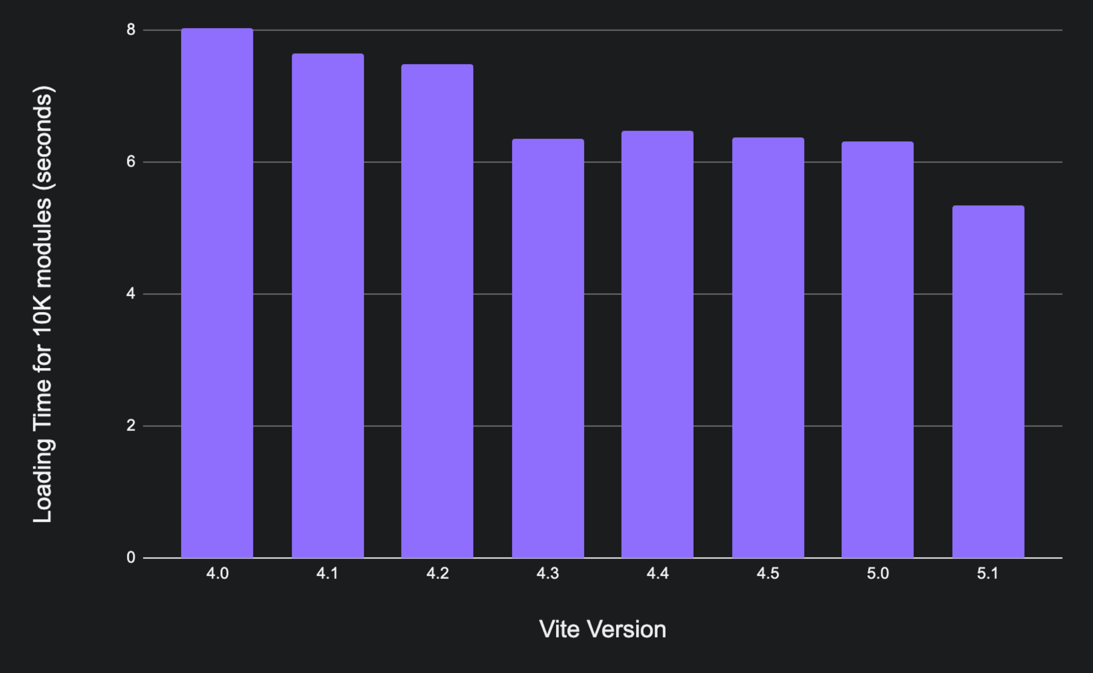 Progresión del tiempo de carga de 10K módulos de Vite